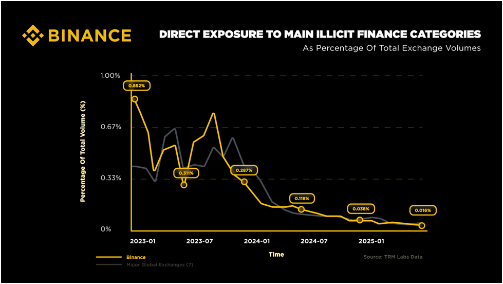 Cryptomonnaies : la fin du Far West ? Comment Binance participe à faire chuter l’activité illicite