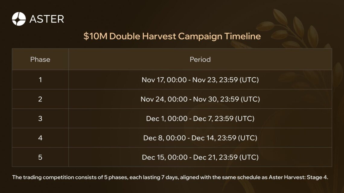 Aster Double Harvest : 10 Millions de Dollars supplémentaires à gagner – Le bon plan crypto