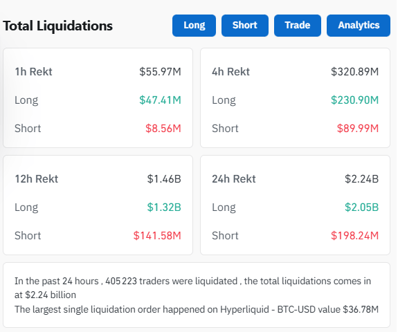 Bitcoin passe près des 80 000 $ : un bain de sang à 2,2 milliards $ de liquidations sur les cryptos