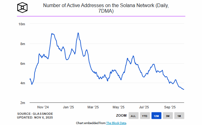 Solana : les adresses actives chutent à leur plus bas niveau depuis 12 mois