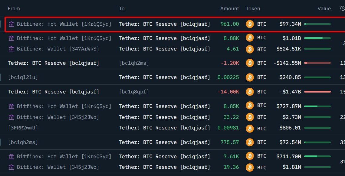 Tether profite de la baisse du Bitcoin et achète 97 millions de dollars de BTC