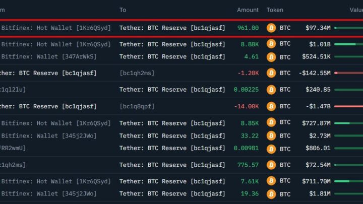 Tether profite de la baisse du Bitcoin et achète 97 millions de dollars de BTC