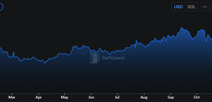 Solana (SOL) en difficulté : la TVL du réseau chute à un plus bas de 6 mois