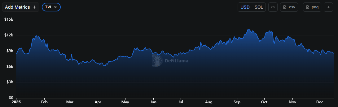 Solana (SOL) en difficulté : la TVL du réseau chute à un plus bas de 6 mois