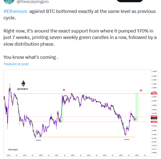 Ethereum sur le point d’exploser ? Le ratio ETH/BTC prêt à bondir de « 170 % » selon ce trader