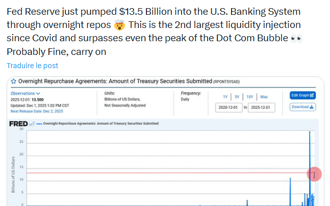 Bitcoin remonte à 91 500 $ : la fin du QT de la Fed américaine booste déjà les cryptos