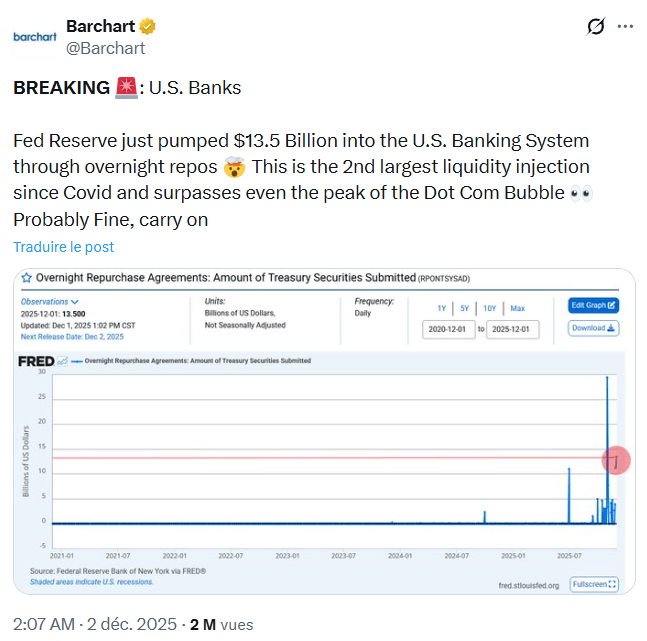 Bitcoin remonte à 91 500 $ : la fin du QT de la Fed américaine booste déjà les cryptos