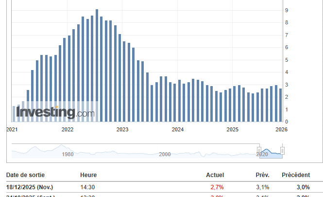 CPI à 2,7% aux États-Unis : cette baisse de l’inflation US pourrait favoriser Bitcoin