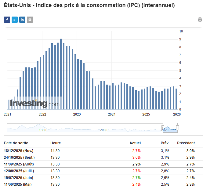 CPI à 2,7% aux États-Unis : cette baisse de l’inflation US pourrait favoriser Bitcoin