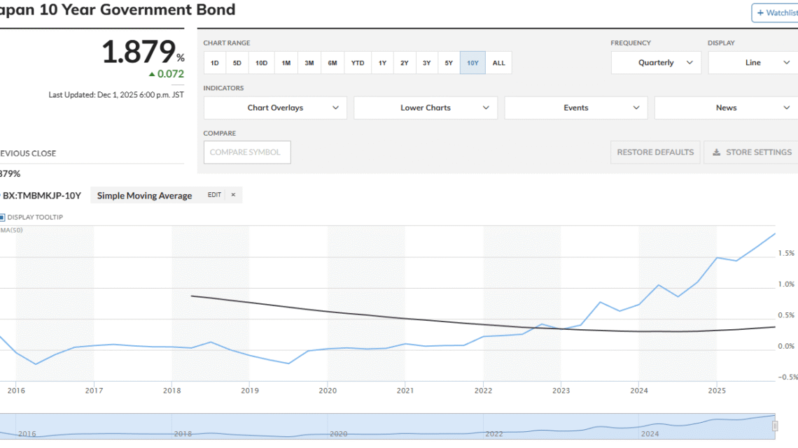 Bitcoin : la hausse des rendements obligataires au Japon menace-t-elle les cryptos ?