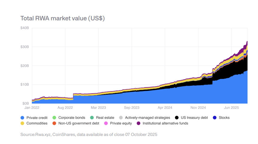 La tokenisation des actifs du monde réel (RWA) explose de +130% en 2025