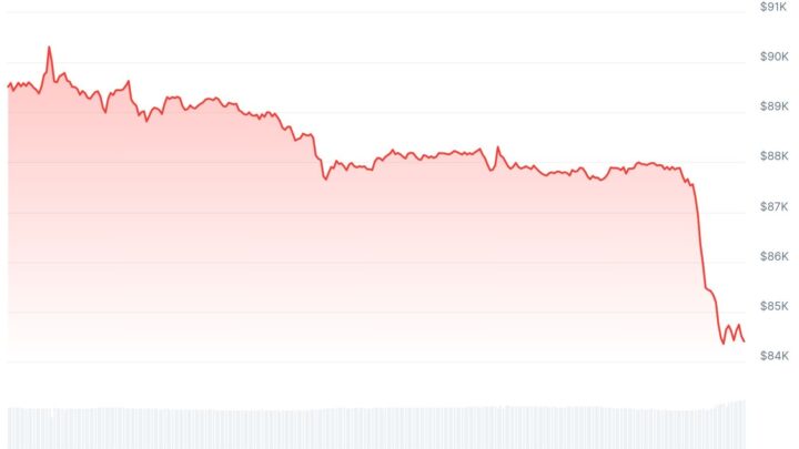 Bitcoin chute à 84 350 $ : un flash crash du marché crypto provoque 300 millions $ de liquidations en 1h