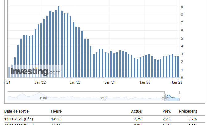 L’inflation (CPI) s’est stabilisée à 2,7% aux États-Unis : de quoi influencer la Fed et Bitcoin ?