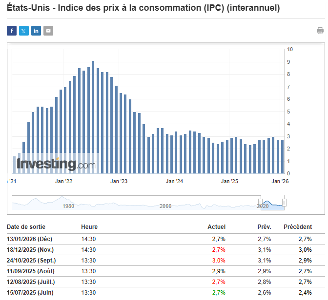 L’inflation (CPI) s’est stabilisée à 2,7% aux États-Unis : de quoi influencer la Fed et Bitcoin ?