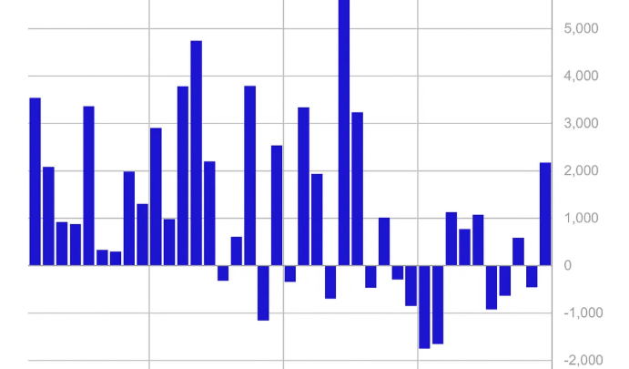 Les ETF Bitcoin et fonds cryptos ont capté 2,2 milliards $ en une semaine
