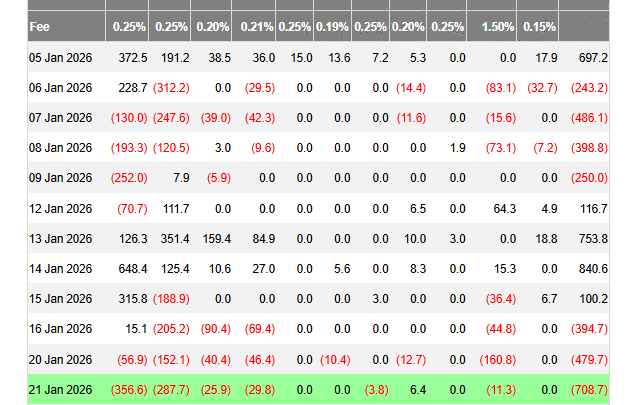Les ETF Bitcoin et Ethereum rechutent avec déjà 1,7 milliard $ de sorties cette semaine
