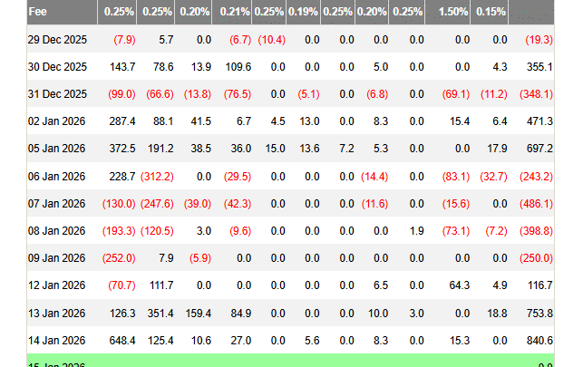 ETF Bitcoin et Ethereum dans le vert : +1,7 milliard $ dans les fonds BTC cette semaine