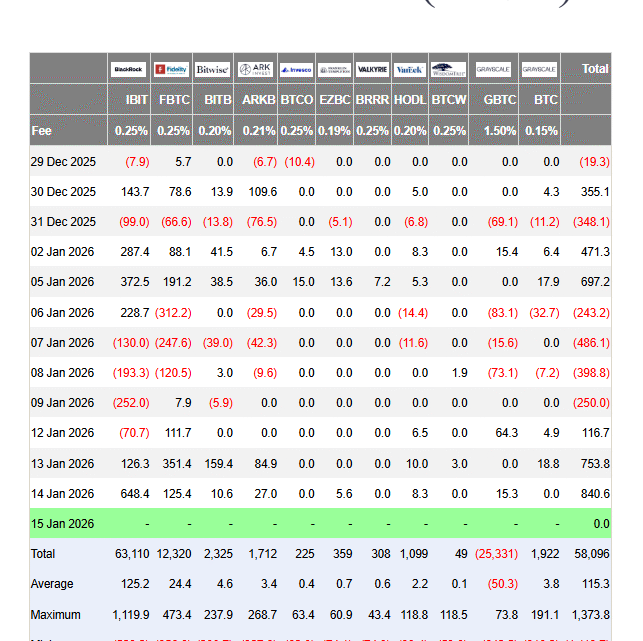ETF Bitcoin et Ethereum dans le vert : +1,7 milliard $ dans les fonds BTC cette semaine