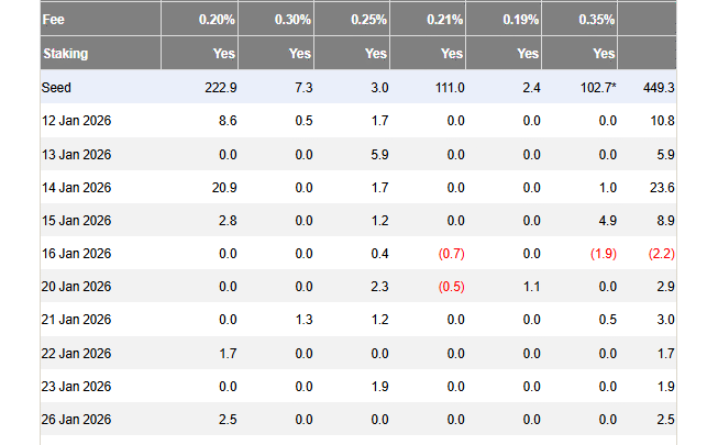 ETF Solana : avec +6,7 millions $, les fonds SOL enregistrent leur meilleure entrée depuis 15 jours