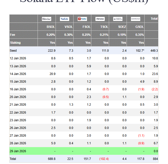 ETF Solana : avec +6,7 millions $, les fonds SOL enregistrent leur meilleure entrée depuis 15 jours