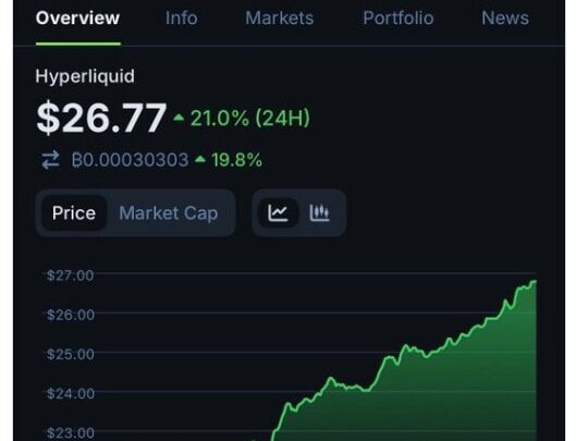 Hyperliquid (HYPE) défie la domination de Binance sur les contrats perpétuels