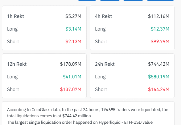 Bitcoin passe sous 87 000 $ : plus de 744 millions $ de liquidations sur le marché crypto