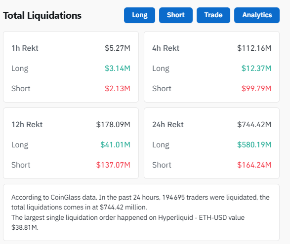 Bitcoin passe sous 87 000 $ : plus de 744 millions $ de liquidations sur le marché crypto