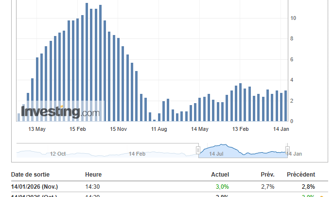 L’inflation des prix à la production (PPI) en légère hausse aux USA : Bitcoin hésite vers 95 000 $