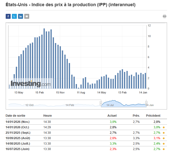 L’inflation des prix à la production (PPI) en légère hausse aux USA : Bitcoin hésite vers 95 000 $