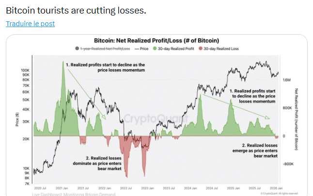 Bitcoin n’avait pas vu autant de ventes à perte des « touristes » (investisseurs court terme) depuis 2023
