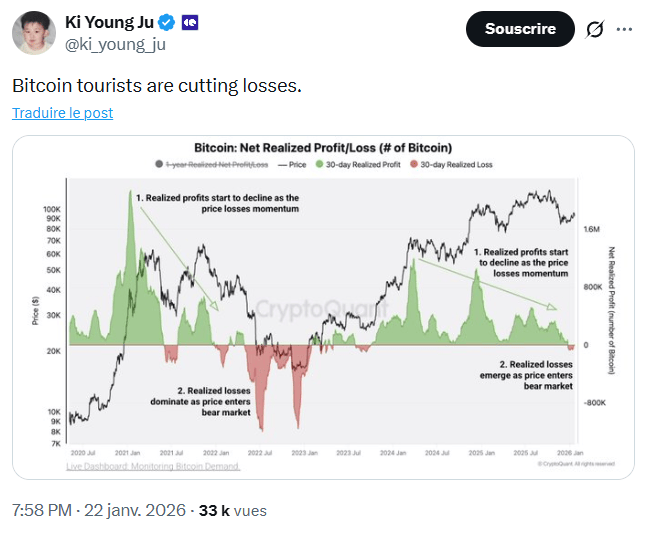 Bitcoin n’avait pas vu autant de ventes à perte des « touristes » (investisseurs court terme) depuis 2023