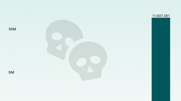 Crypto Zombie : plus de 13,4 millions de cryptomonnaies sont mortes !