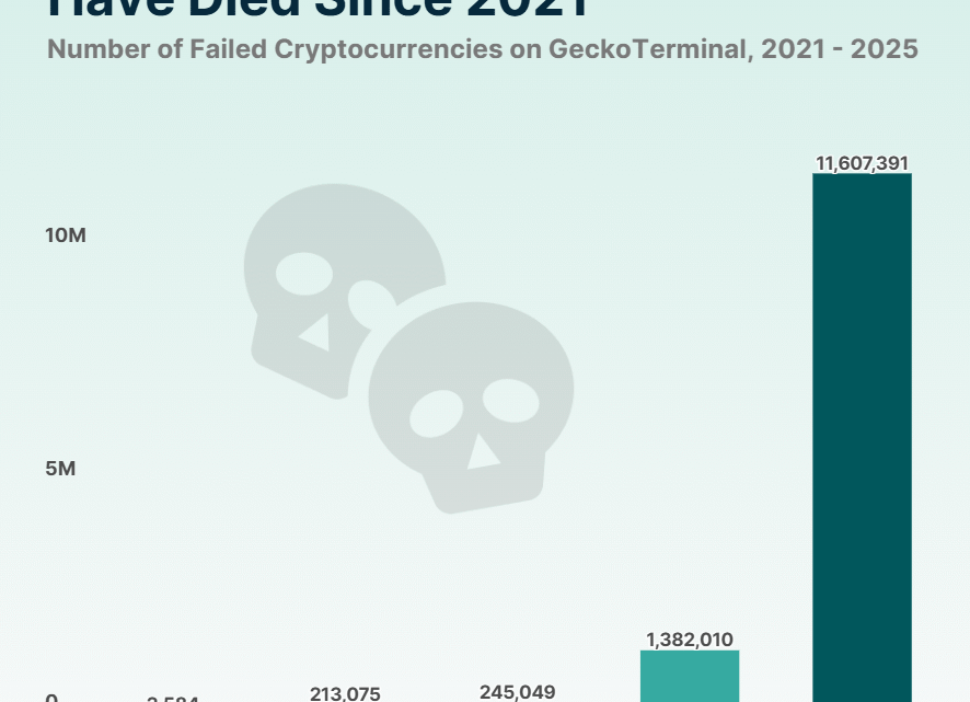 Crypto Zombie : plus de 13,4 millions de cryptomonnaies sont mortes !