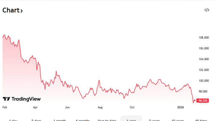 Bitcoin : Pourquoi un dollar faible n’a pas boosté le BTC ? JPMorgan a la réponse