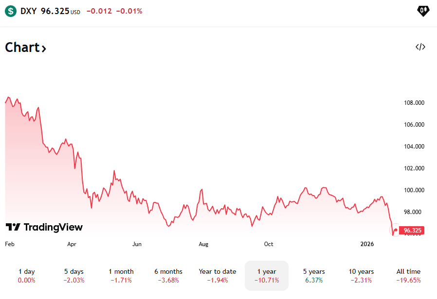 Bitcoin : Pourquoi un dollar faible n’a pas boosté le BTC ? JPMorgan a la réponse