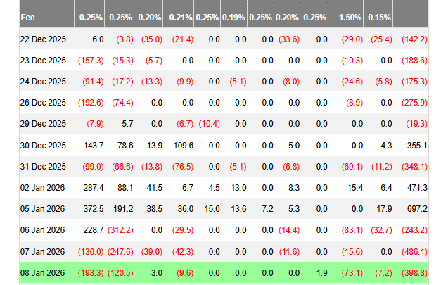 Les ETF Bitcoin et Ethereum de nouveau dans le rouge avec 560 millions $ de sorties nettes