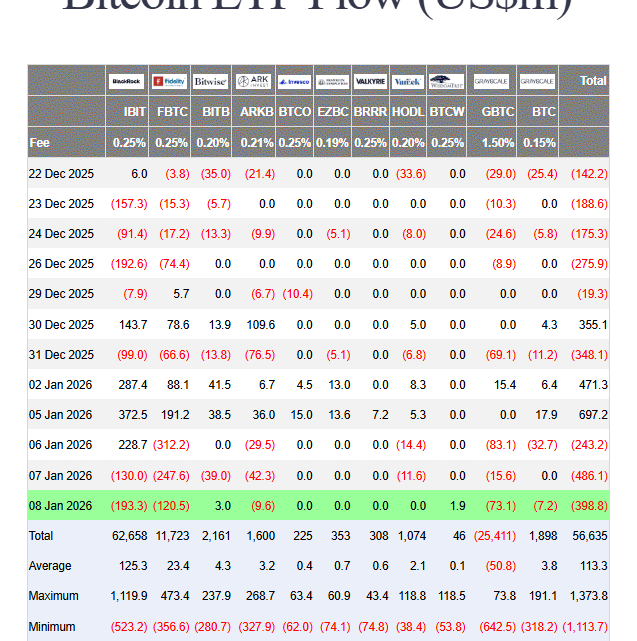 Les ETF Bitcoin et Ethereum de nouveau dans le rouge avec 560 millions $ de sorties nettes