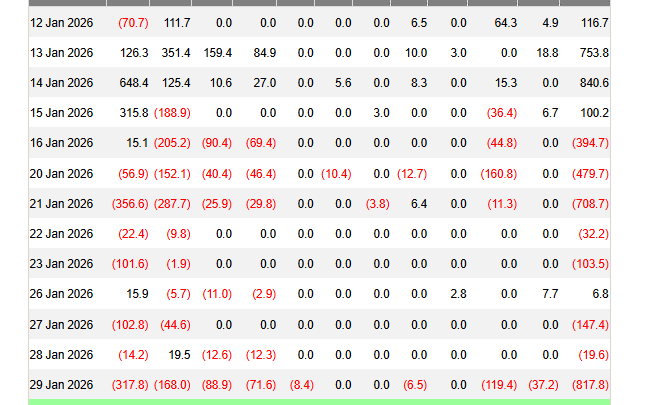 ETF Bitcoin et Ethereum : sorties massives de près d’1 milliard $ sur les fonds BTC et ETH
