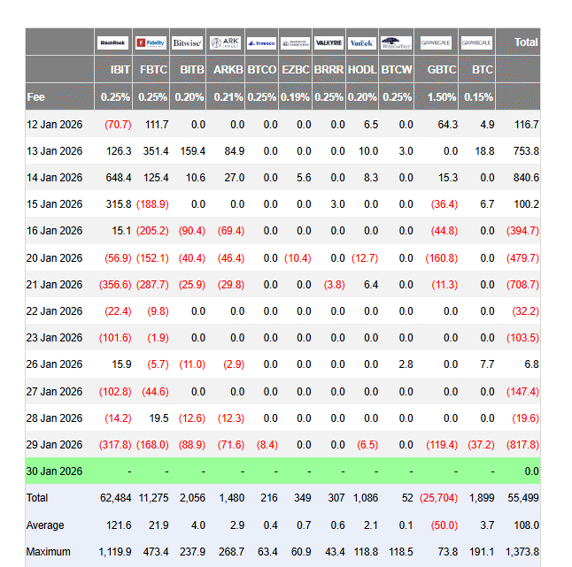 ETF Bitcoin et Ethereum : sorties massives de près d’1 milliard $ sur les fonds BTC et ETH