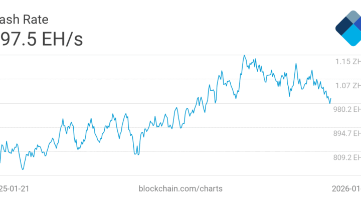 Bitcoin : le hashrate tombe à son plus bas niveau depuis 4 mois sur le réseau BTC