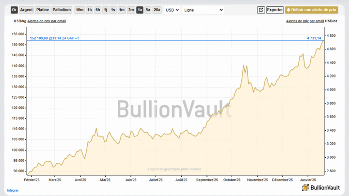 Bitcoin chute sous les 91 000 $ alors que l’or et l’argent battent de nouveaux records à la hausse