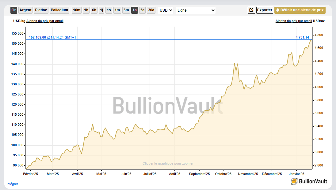 Bitcoin chute sous les 91 000 $ alors que l’or et l’argent battent de nouveaux records à la hausse