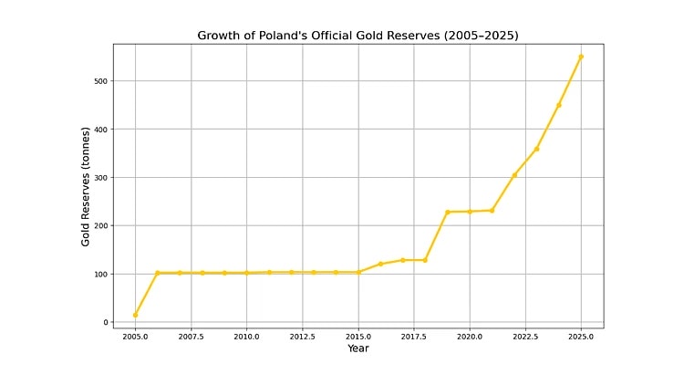 Nouvelle ATH de l’or à 5 300 $ ! La Pologne dépasse la BCE en réserves d’or