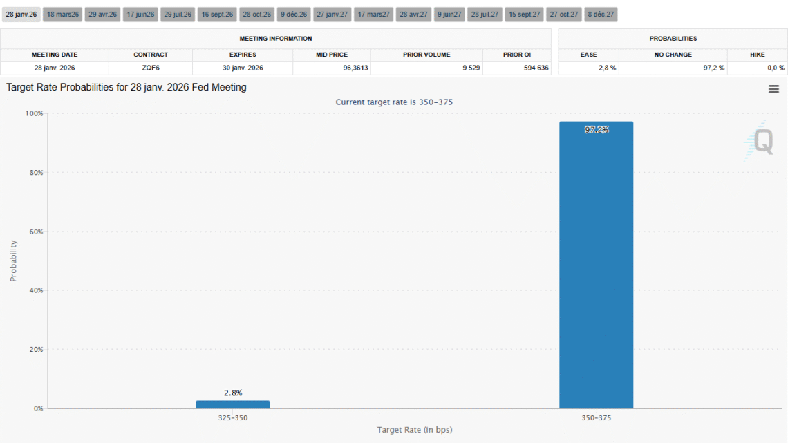 Bitcoin : la Fed devrait maintenir ses taux d’intérêt inchangés ce 28 janvier