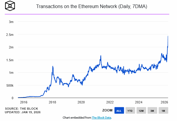 Ethereum atteint un nouveau record : 2,4 millions de transactions quotidiennes