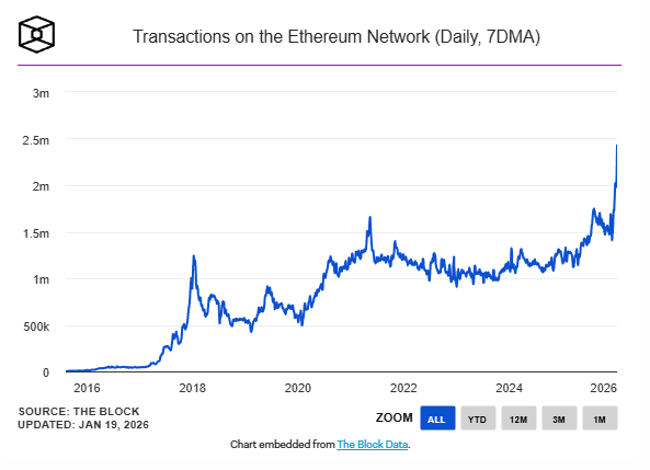 Ethereum atteint un nouveau record : 2,4 millions de transactions quotidiennes