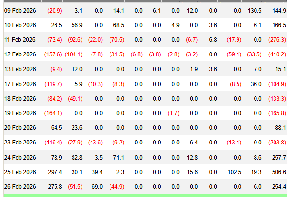 ETF Bitcoin de retour au vert : les fonds BTC captent 1 milliard $ d’entrées nettes en 3 jours