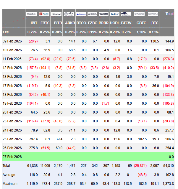 ETF Bitcoin de retour au vert : les fonds BTC captent 1 milliard $ d’entrées nettes en 3 jours