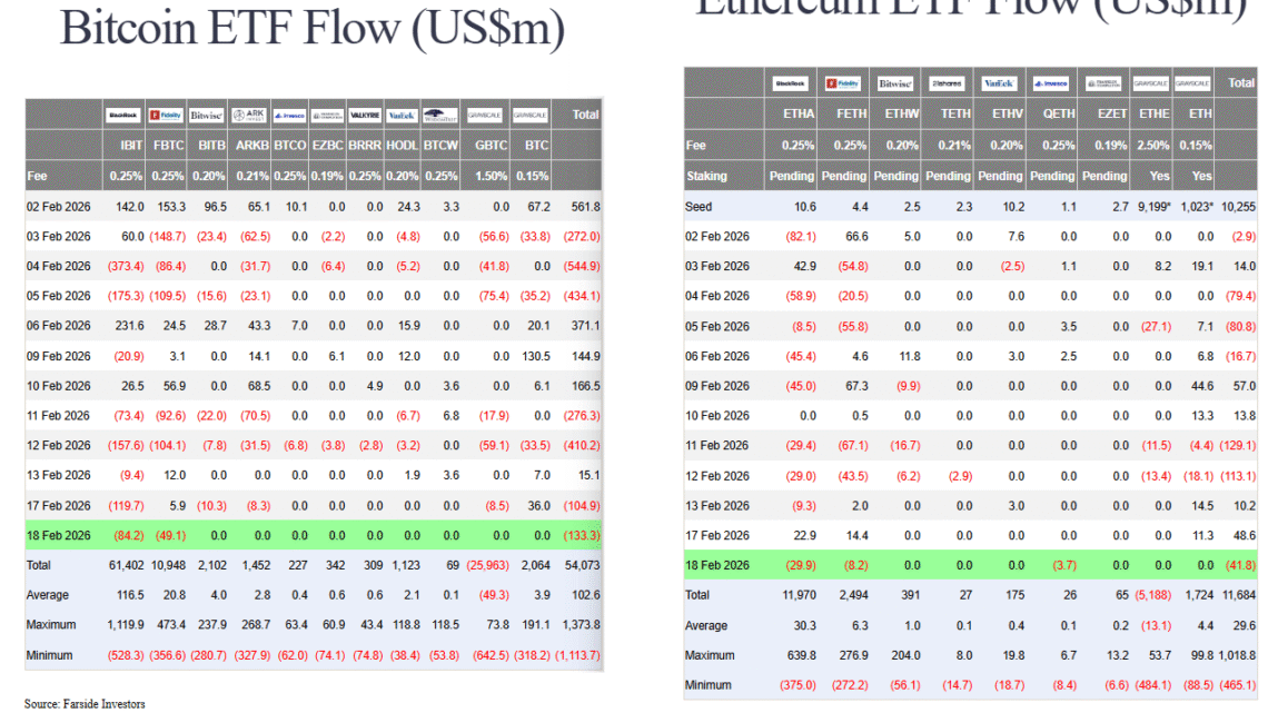 ETF cryptos : les fonds Bitcoin et Ethereum restent dans le rouge, mais ceux de Solana résistent
