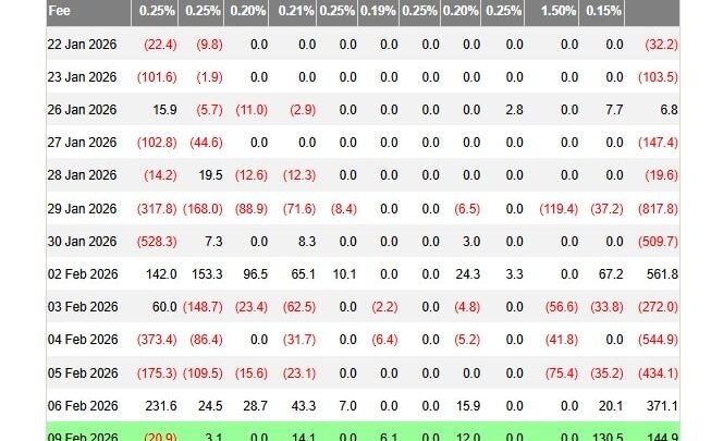 Les ETF Bitcoin et Ethereum repassent dans le vert : enfin le retour des entrées de capitaux ?